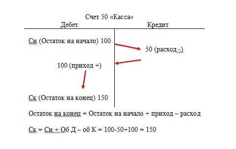Счет 50 в бухгалтерском учете