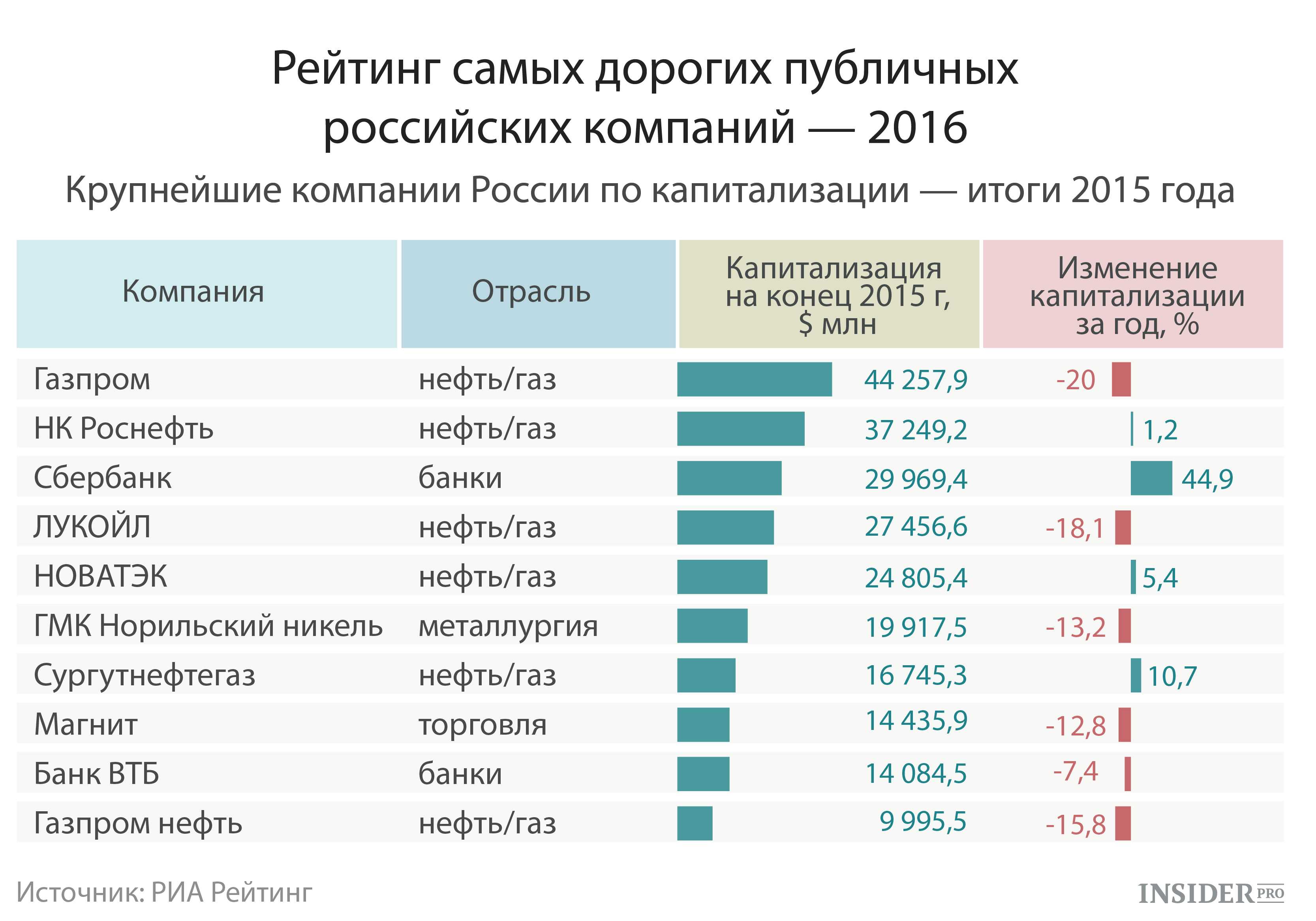 Топ-10 крупнейших частных компаний россии | investfuture