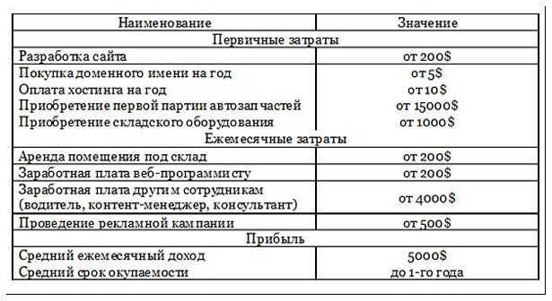 Как открыть автомагазин с нуля: бизнес план