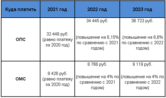 Калькулятор страховых взносов ип 2023 года