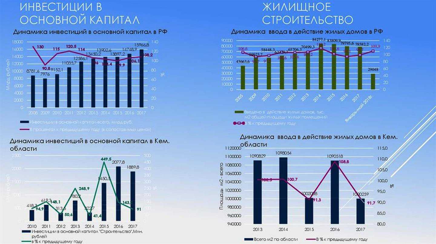 Инвестиции в основной капитал - что это, виды, как привлечь