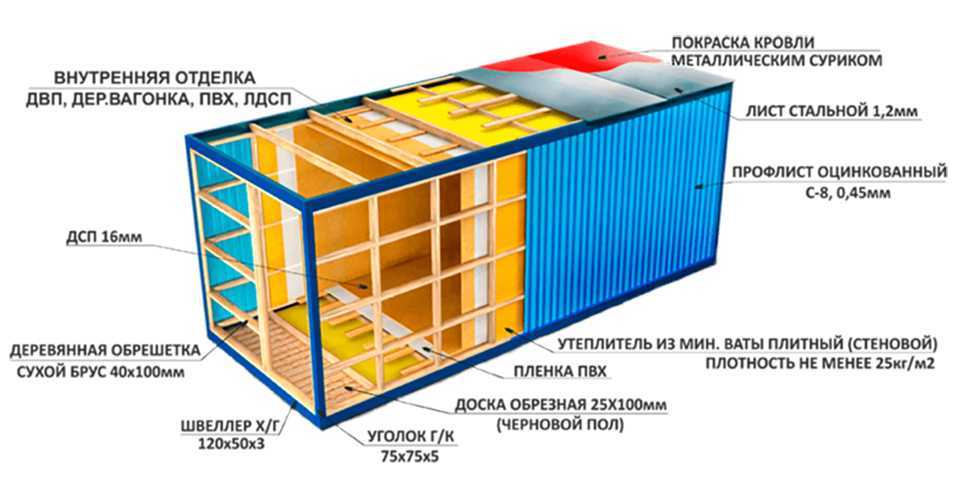 Организация бизнеса по производству бытовок - технология бизнеса