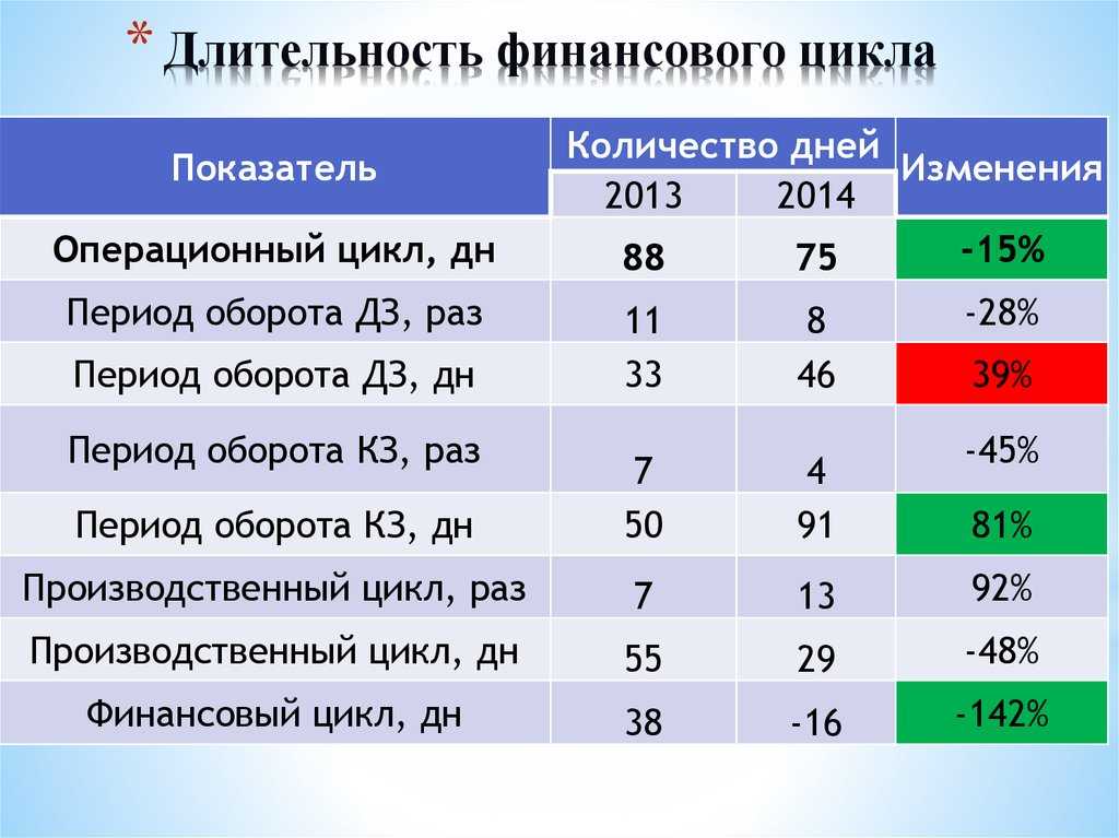 Продолжительность финансового цикла формула расчета