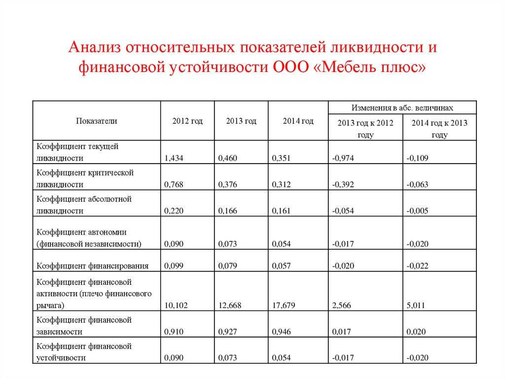 Коэффициент финансовой устойчивости и другие показатели финансового состояния предприятия | seeneco.com