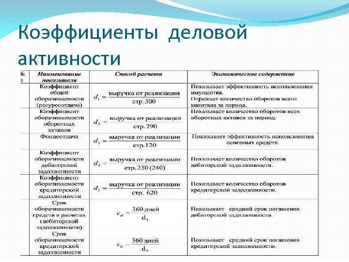 Топ-12 основных коэффициентов для финансового анализа предприятия от жданова василия