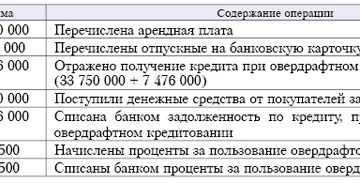 Овердрафт в 1с 8.3 бухгалтерия — проводки в бухучете