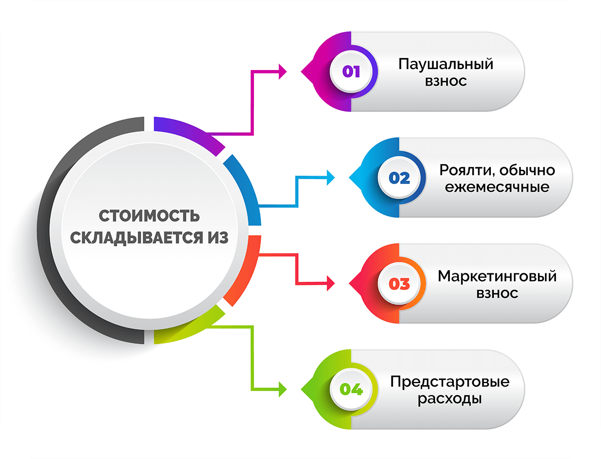Франшиза «пятерочка» - условия партнерства и отзывы предпринимателей - мегаидеи