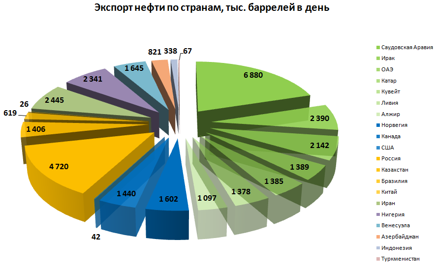 Добыча нефти в России позволила стране встать в один ряд с крупнейшими производителями этого важнейшего топливного ресурса, а по итогам 2016 года – даже крупнейшим