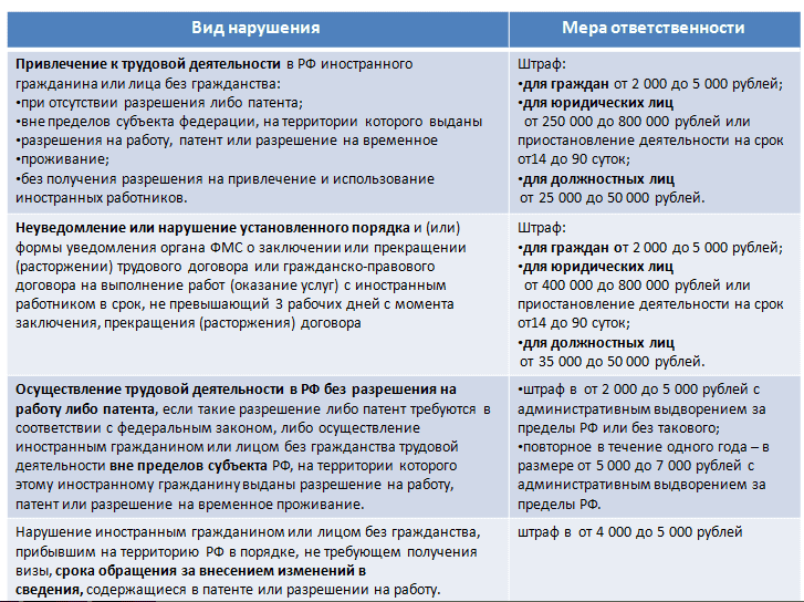 Какой штраф за деятельность при отсутствии ип в 2022 году