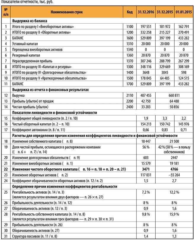 Доходность заемного капитала