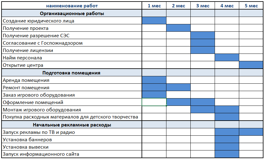 Готовый бизнес-план детского сада с расчётами: пошаговая инструкция с чего начать и как открыть частный детсад с нуля