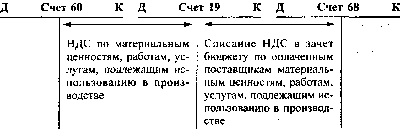 Регистр накопления "ндс по приобретенным ценностям"