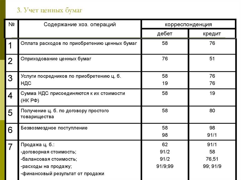 Счет 58 в бухгалтерском учете: проводки по учету финансовых вложений
