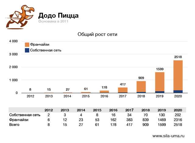 Как открыть пиццерию с нуля: готовый пример бизнес плана с расчетами, сколько стоит открытие и с чего нужно начать