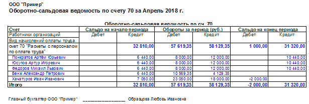 Счет 70 - расчеты с персоналом по оплате труда