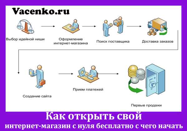 Как открыть интернет-магазин детских товаров
