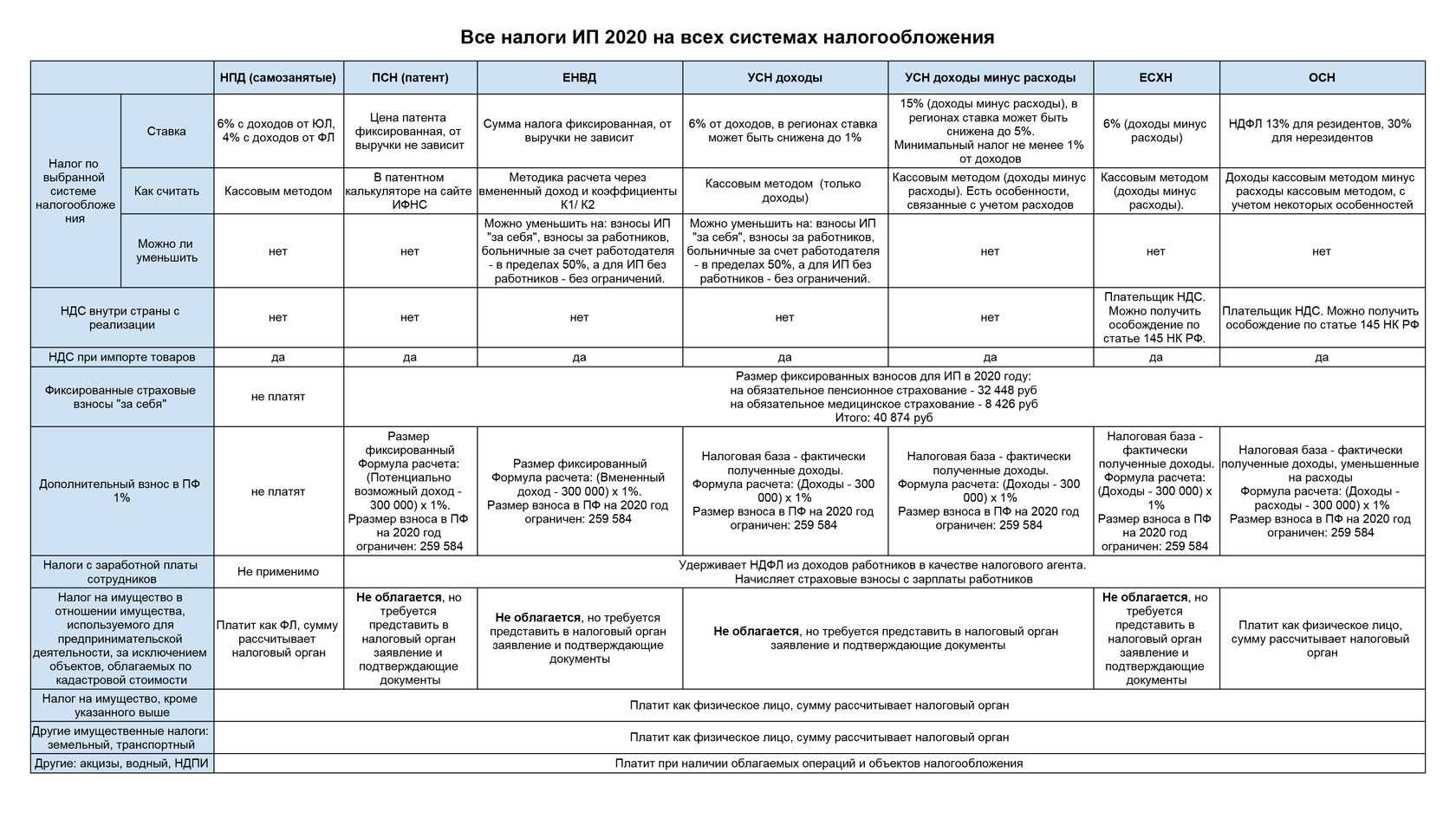Ип на осно какие налоги платит в 2021 году