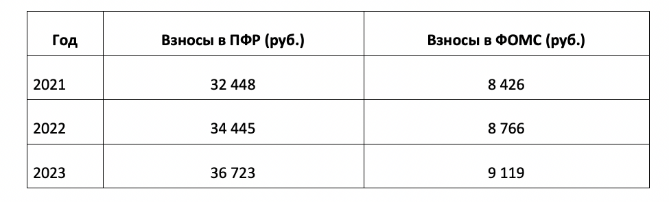Страховой взнос ип 1% при доходе свыше 300 000 руб. в 2020-2021 годах