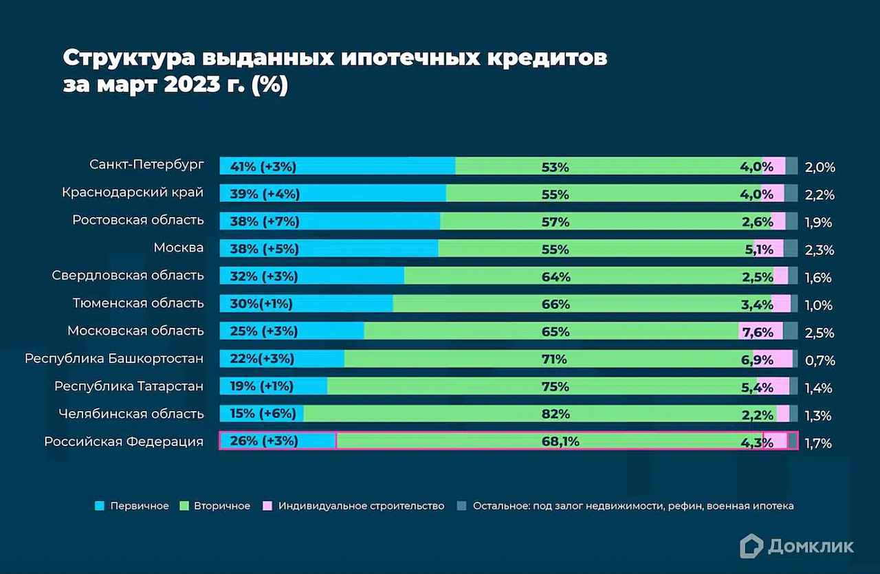 Строительство в регионах: итоги 2022 года