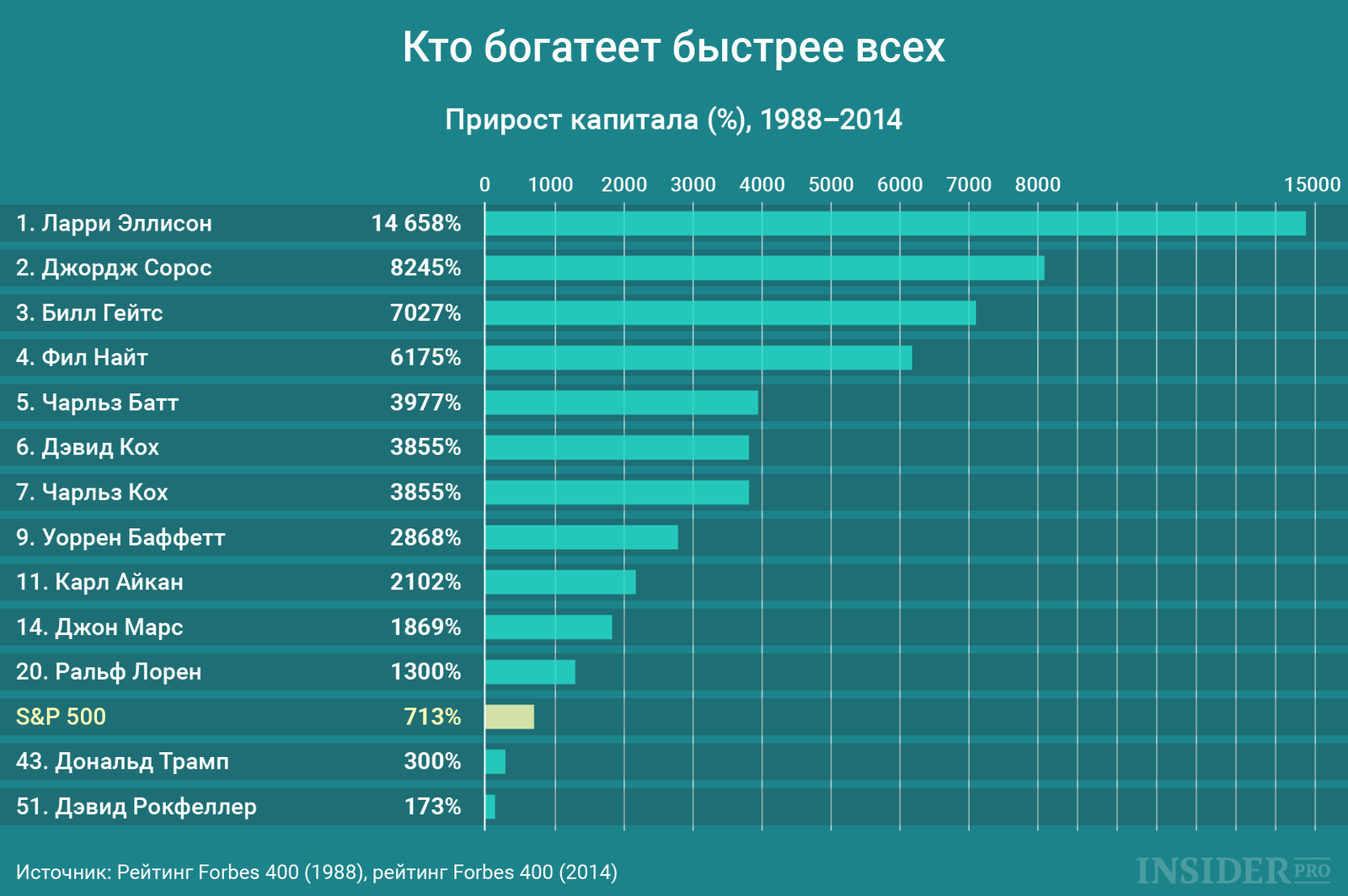 Ларри эллисон: невероятные факты о жизни миллиардера, которые вы не знали
