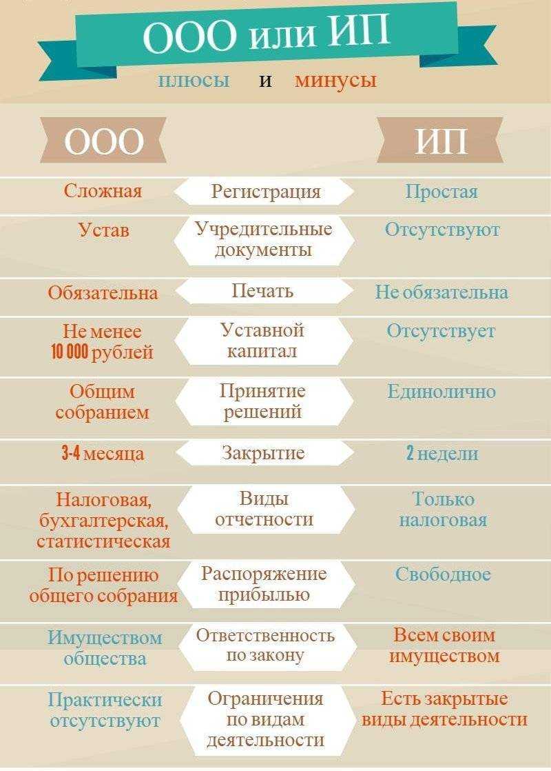 Ип и ооо - что лучше выбрать, отличия, плюсы и минусы