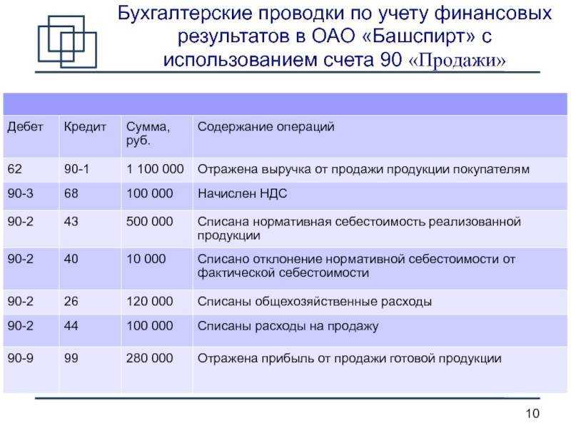 Счет 99 «прибыли и убытки». учет финансовых результатов. проводки
